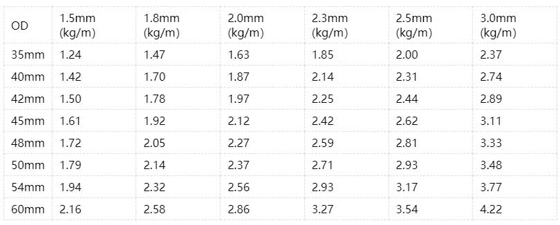 UNIT WEIGHT